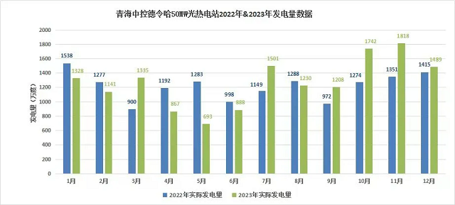 202401011.524亿度，青海中控50MW光热电站创年度发电量新纪录.png